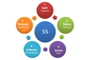 le-5S-metodo